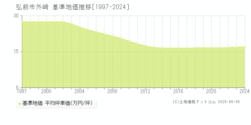 弘前市外崎の基準地価推移グラフ 