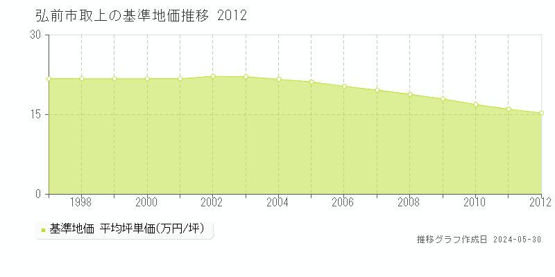 弘前市取上の基準地価推移グラフ 