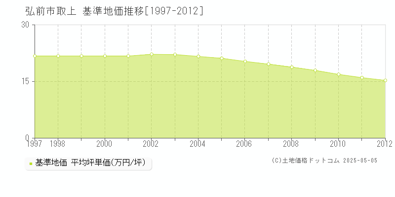 取上(弘前市)の基準地価推移グラフ(坪単価)[1997-2012年]