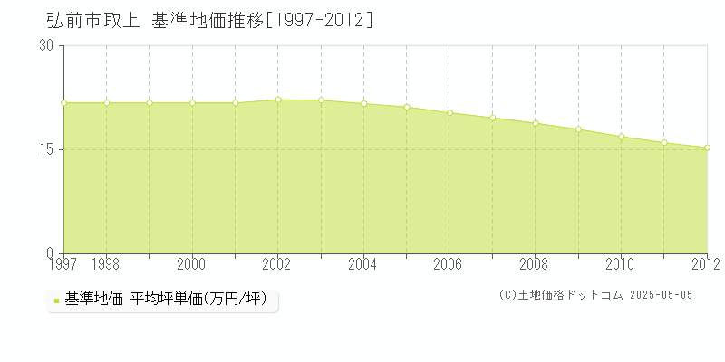 弘前市取上の基準地価推移グラフ 