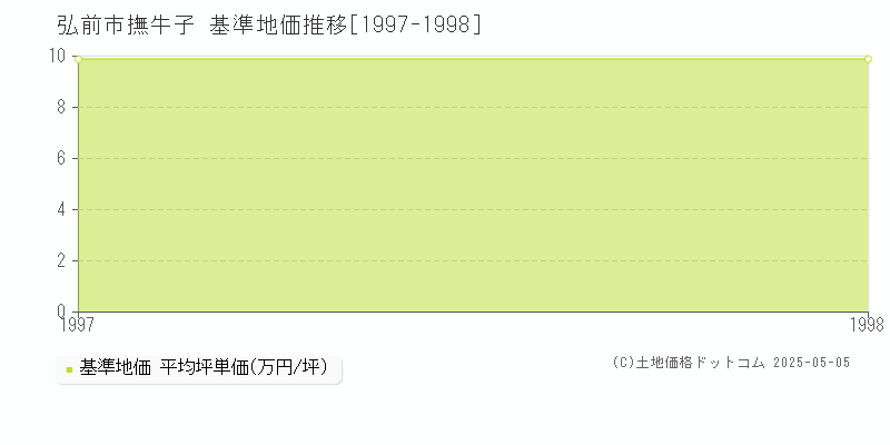 撫牛子(弘前市)の基準地価推移グラフ(坪単価)[1997-1998年]
