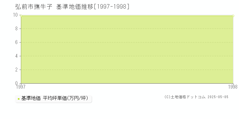 弘前市撫牛子の基準地価推移グラフ 