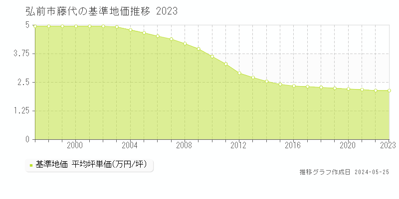 弘前市藤代の基準地価推移グラフ 