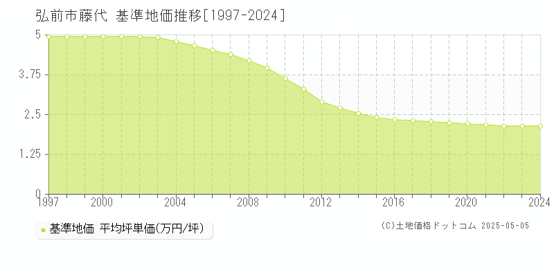 藤代(弘前市)の基準地価推移グラフ(坪単価)[1997-2024年]