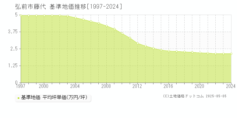 弘前市藤代の基準地価推移グラフ 