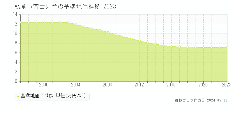 弘前市富士見台の基準地価推移グラフ 