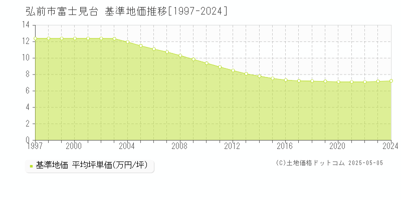 富士見台(弘前市)の基準地価推移グラフ(坪単価)[1997-2024年]