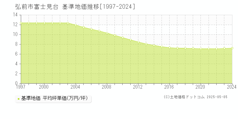 弘前市富士見台の基準地価推移グラフ 