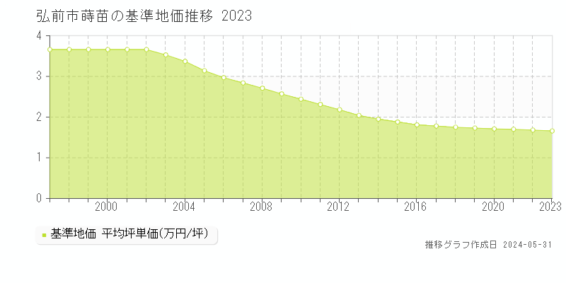 弘前市蒔苗の基準地価推移グラフ 