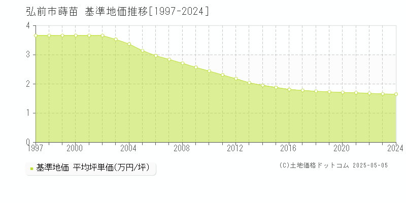 蒔苗(弘前市)の基準地価推移グラフ(坪単価)[1997-2024年]