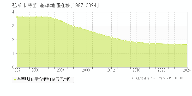 弘前市蒔苗の基準地価推移グラフ 