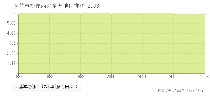 弘前市松原西の基準地価推移グラフ 