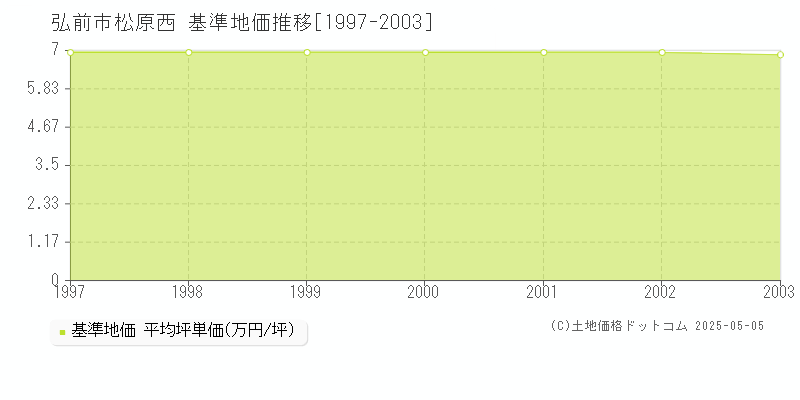 松原西(弘前市)の基準地価推移グラフ(坪単価)[1997-2003年]