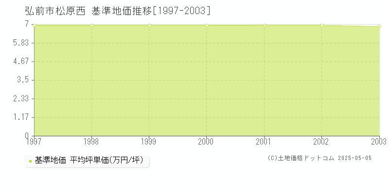 弘前市松原西の基準地価推移グラフ 