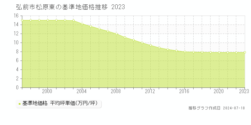 弘前市松原東の基準地価推移グラフ 