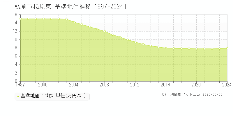 松原東(弘前市)の基準地価推移グラフ(坪単価)[1997-2024年]