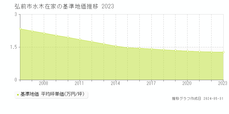 弘前市水木在家の基準地価推移グラフ 