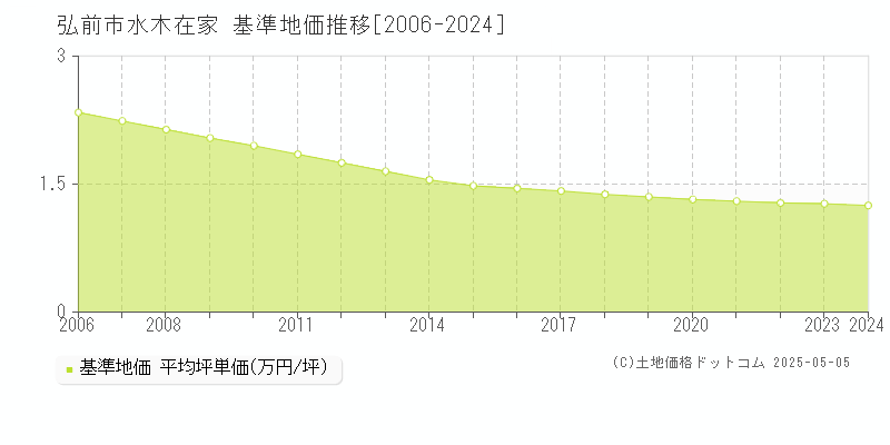 水木在家(弘前市)の基準地価推移グラフ(坪単価)[2006-2024年]
