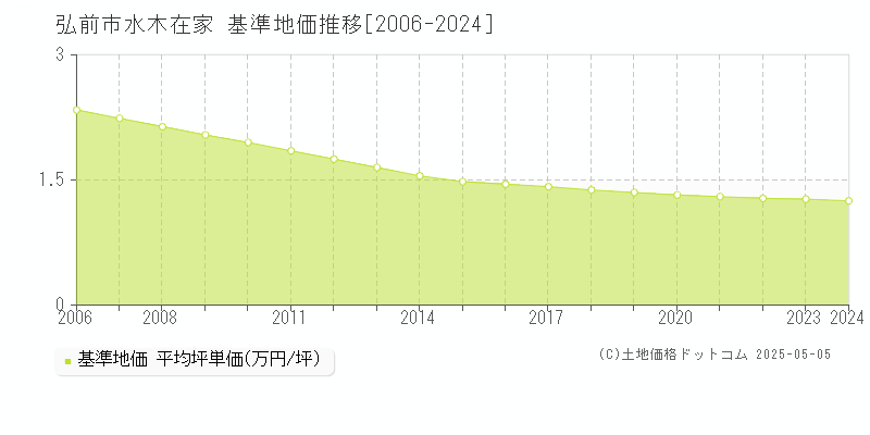 弘前市水木在家の基準地価推移グラフ 