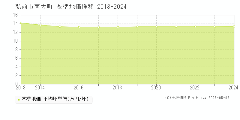 南大町(弘前市)の基準地価推移グラフ(坪単価)[2013-2024年]