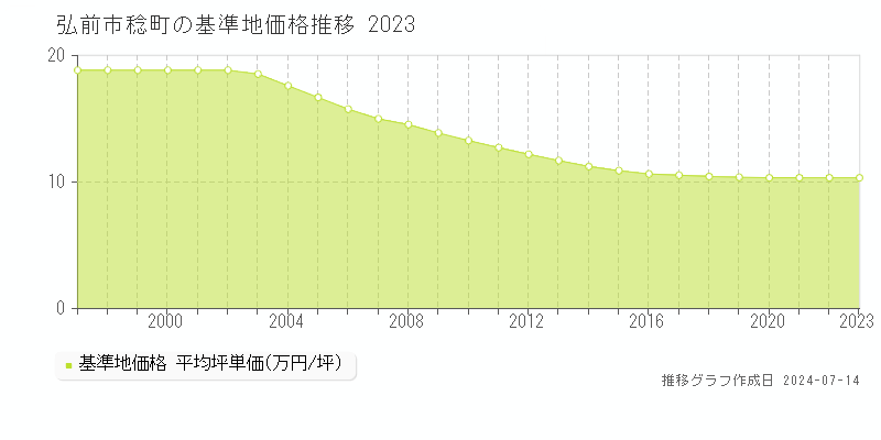 弘前市稔町の基準地価推移グラフ 