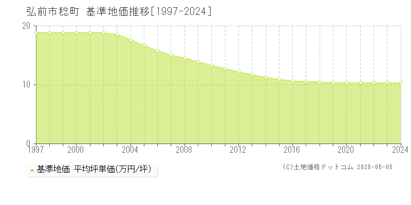 稔町(弘前市)の基準地価推移グラフ(坪単価)[1997-2024年]