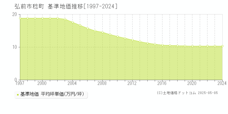 弘前市稔町の基準地価推移グラフ 