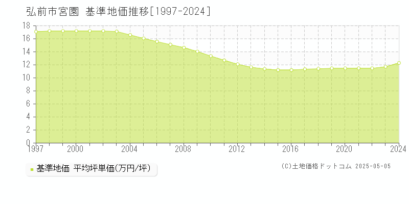 宮園(弘前市)の基準地価推移グラフ(坪単価)[1997-2024年]