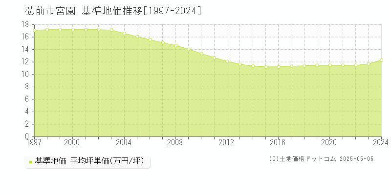 弘前市宮園の基準地価推移グラフ 