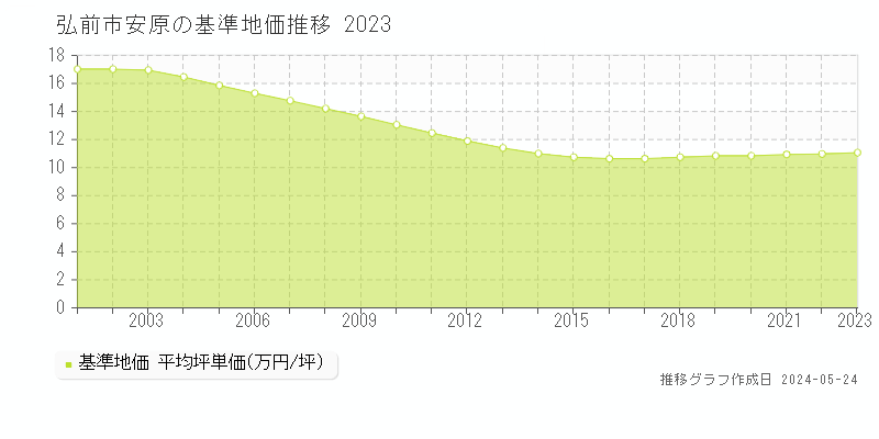 弘前市安原の基準地価推移グラフ 