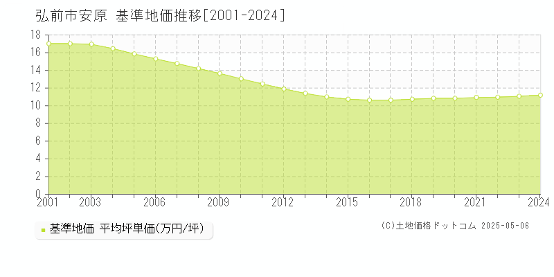 安原(弘前市)の基準地価推移グラフ(坪単価)[2001-2024年]