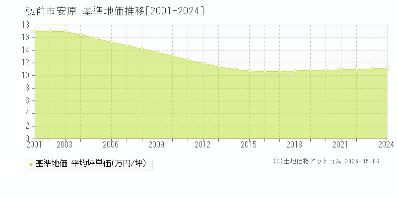 弘前市安原の基準地価推移グラフ 