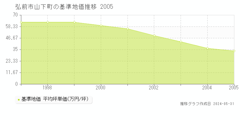 弘前市山下町の基準地価推移グラフ 
