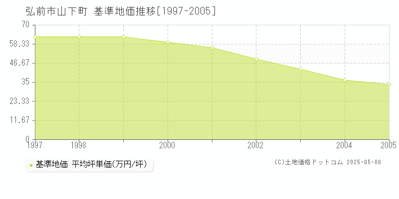 山下町(弘前市)の基準地価推移グラフ(坪単価)[1997-2005年]