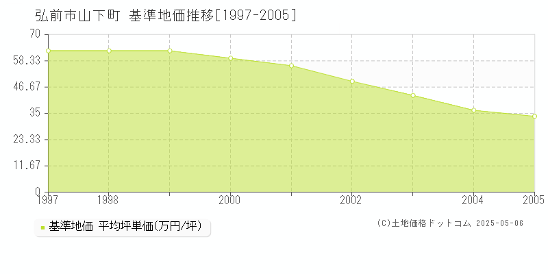 弘前市山下町の基準地価推移グラフ 