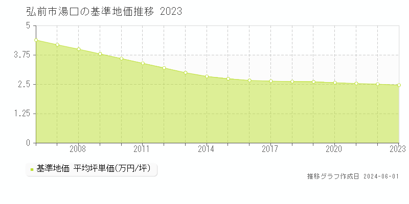 弘前市湯口の基準地価推移グラフ 