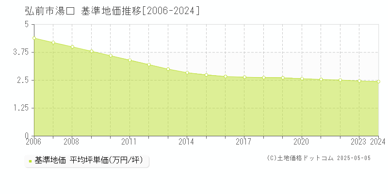 湯口(弘前市)の基準地価推移グラフ(坪単価)[2006-2024年]