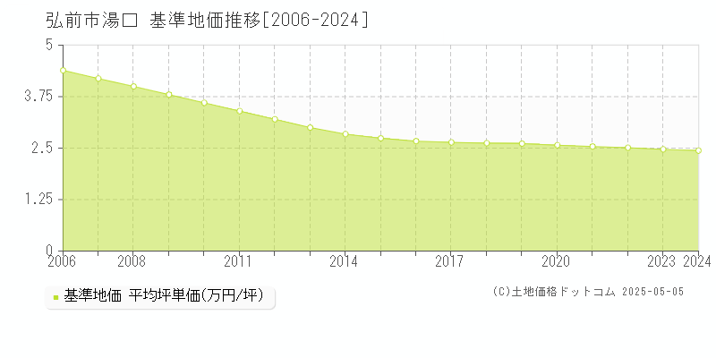 弘前市湯口の基準地価推移グラフ 