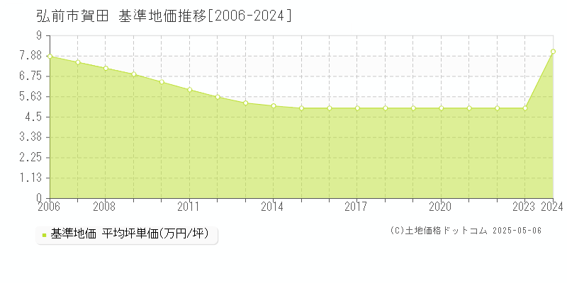 賀田(弘前市)の基準地価推移グラフ(坪単価)[2006-2024年]