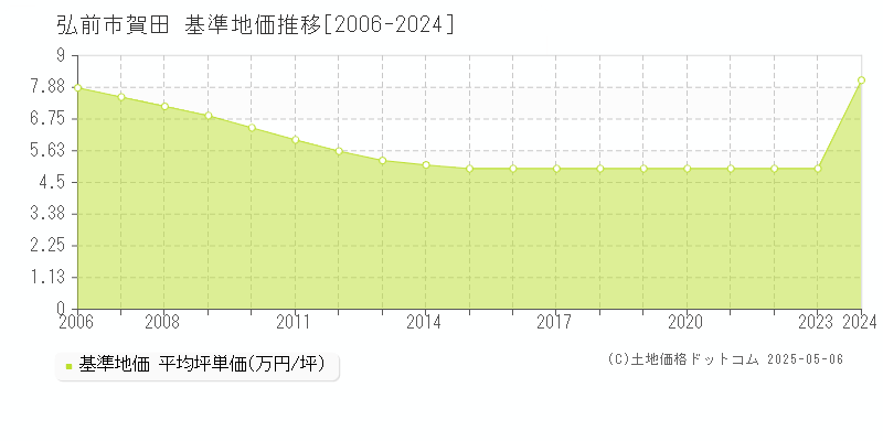 弘前市賀田の基準地価推移グラフ 