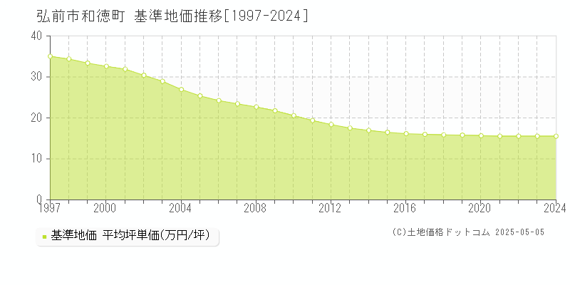 和徳町(弘前市)の基準地価推移グラフ(坪単価)[1997-2024年]