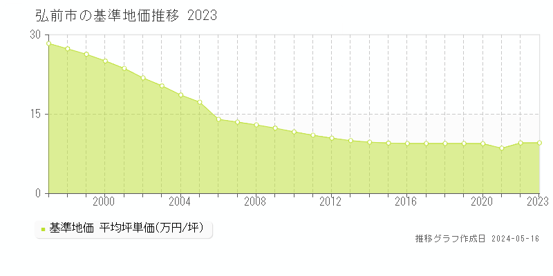 弘前市全域の基準地価推移グラフ 