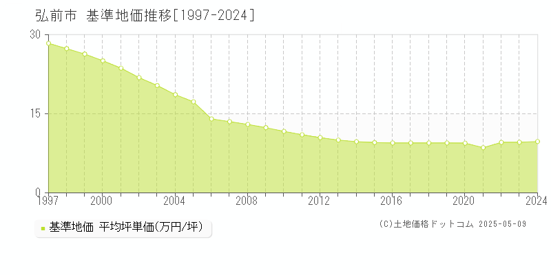 弘前市の基準地価推移グラフ 