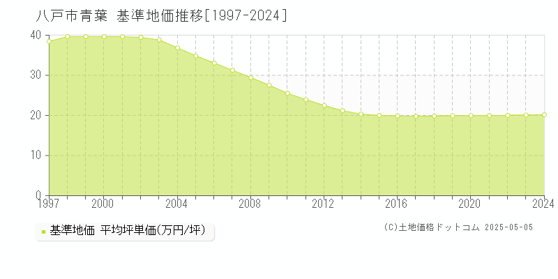 青葉(八戸市)の基準地価推移グラフ(坪単価)[1997-2024年]