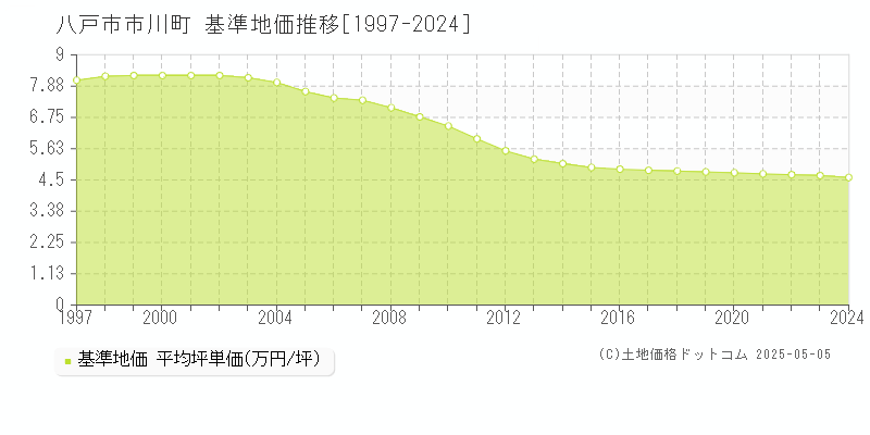市川町(八戸市)の基準地価推移グラフ(坪単価)[1997-2024年]