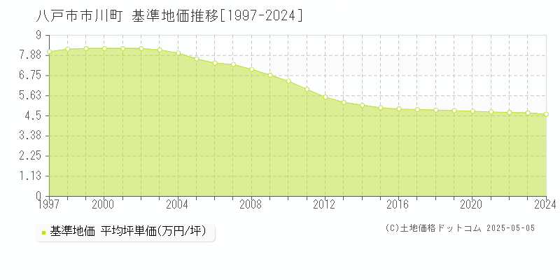 八戸市市川町の基準地価推移グラフ 