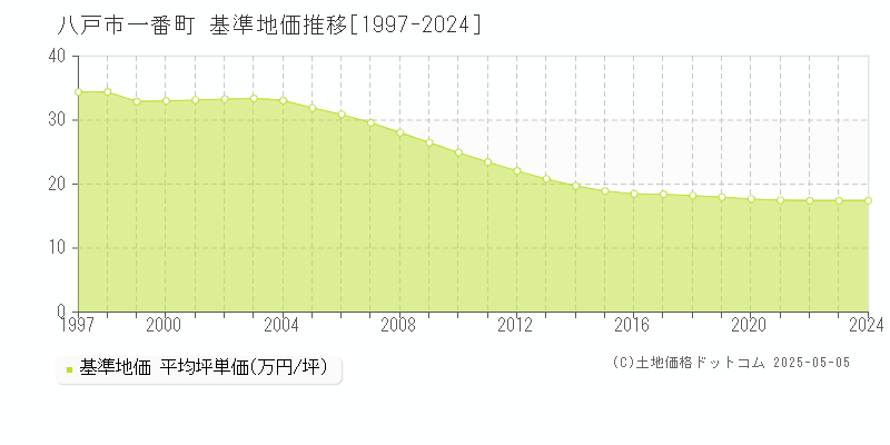 一番町(八戸市)の基準地価推移グラフ(坪単価)[1997-2024年]