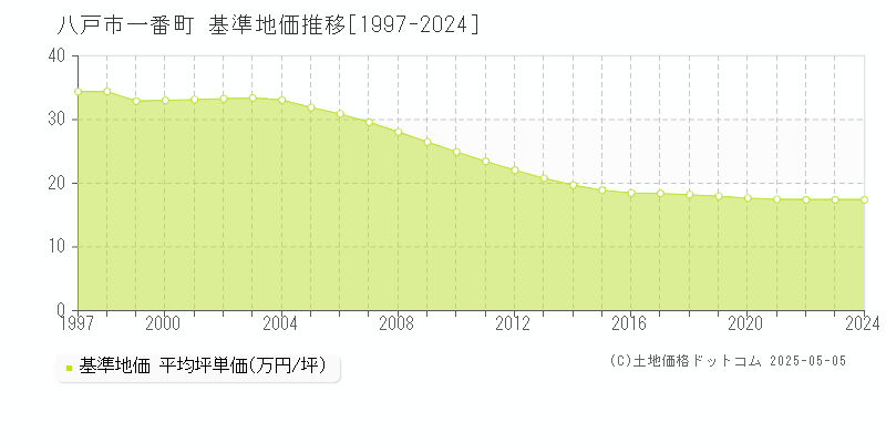 八戸市一番町の基準地価推移グラフ 