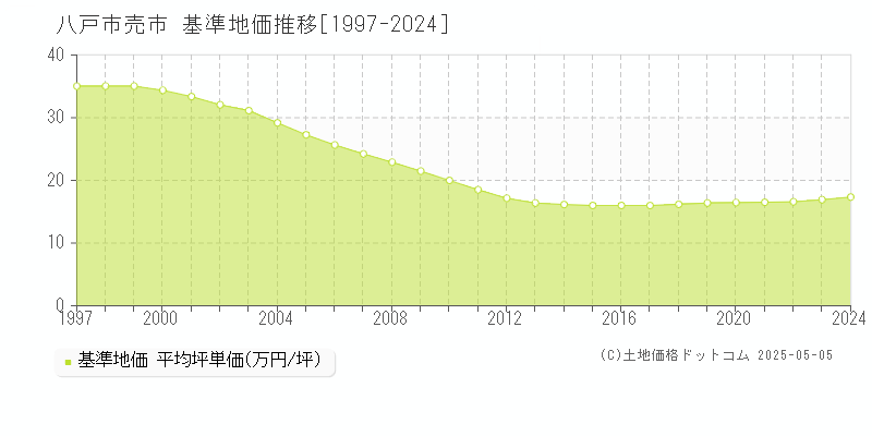 売市(八戸市)の基準地価推移グラフ(坪単価)[1997-2024年]