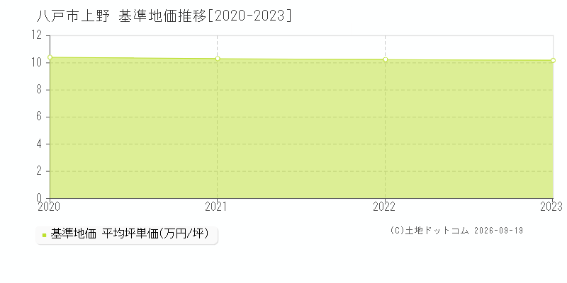 八戸市上野の基準地価推移グラフ(坪単価)[2020-2023年]
